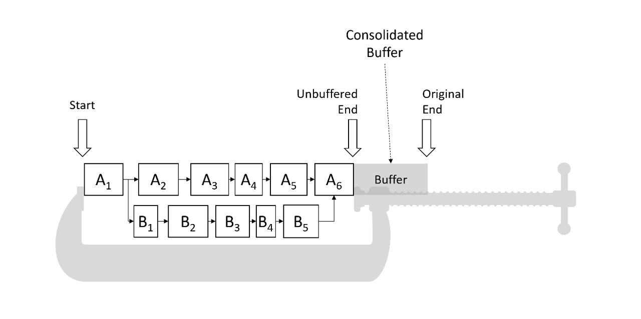 Consolidated buffer pattern