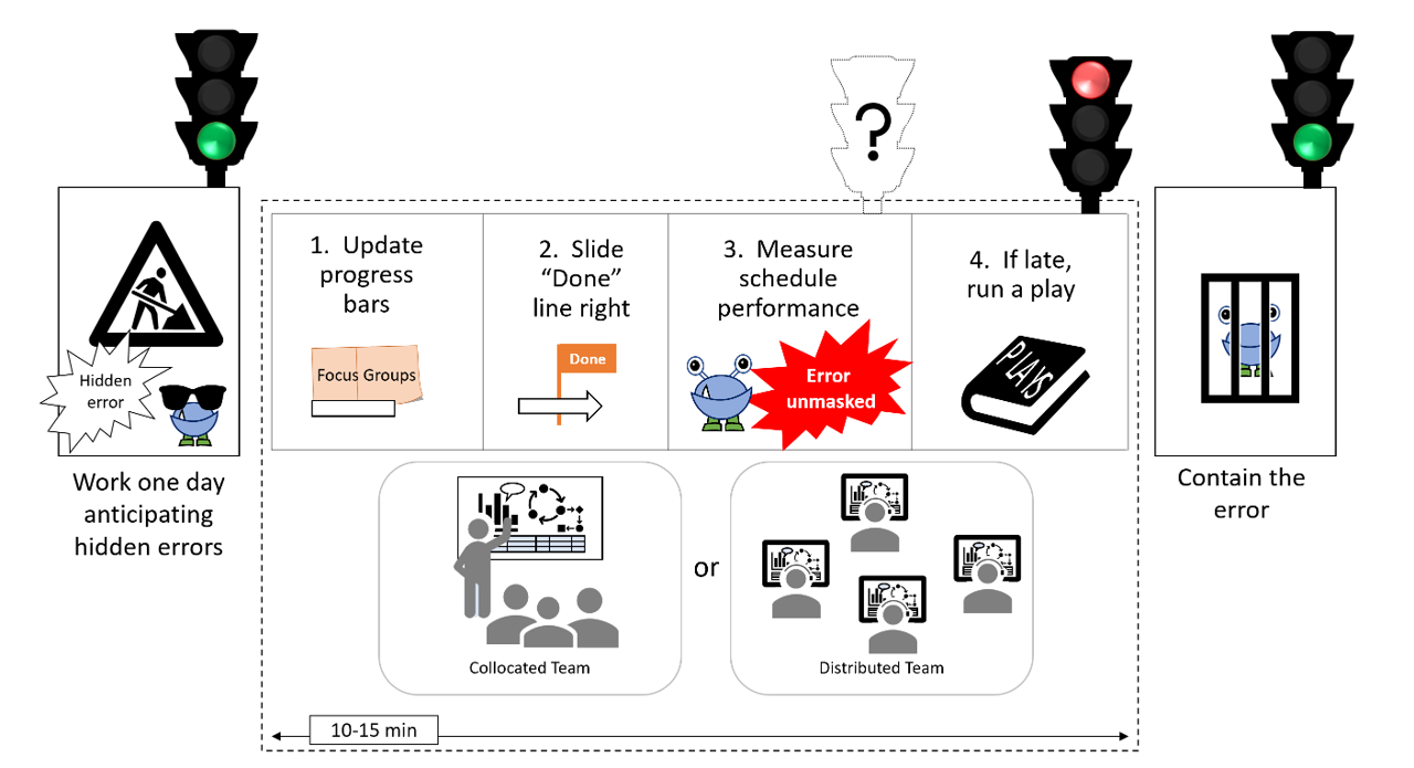 Four-step daily management stand-up workflow