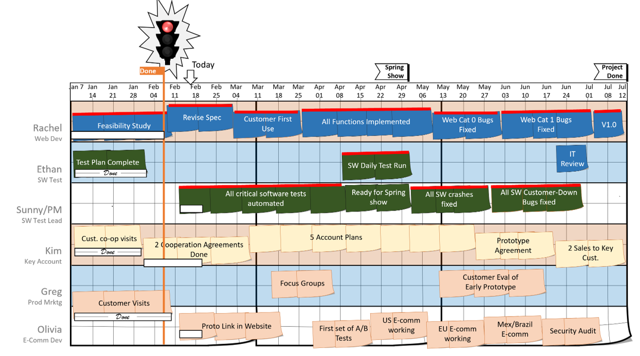Late unbuffered project where Done trails Today