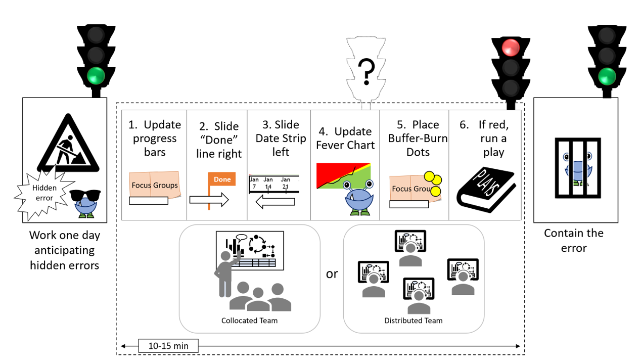 Six-step daily management stand-up workflow