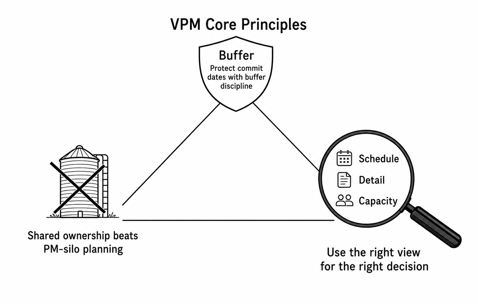 VPM Core Principles triangle visual