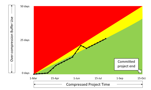 Fever chart showing buffer consumption over time