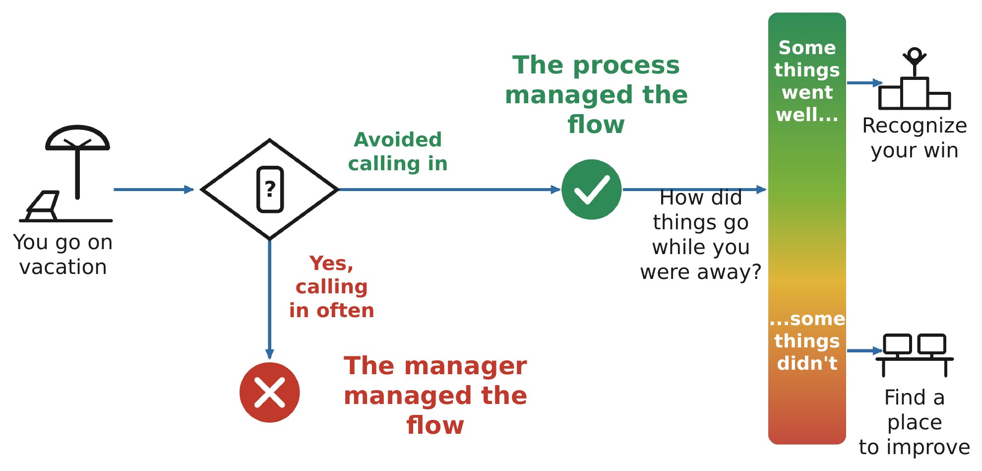 The vacation test as a flow: you go on vacation, then either avoid calling in (the process managed the flow) or call in often (the manager managed the flow). When you return, recognize what went well and find a place to improve what didn't.